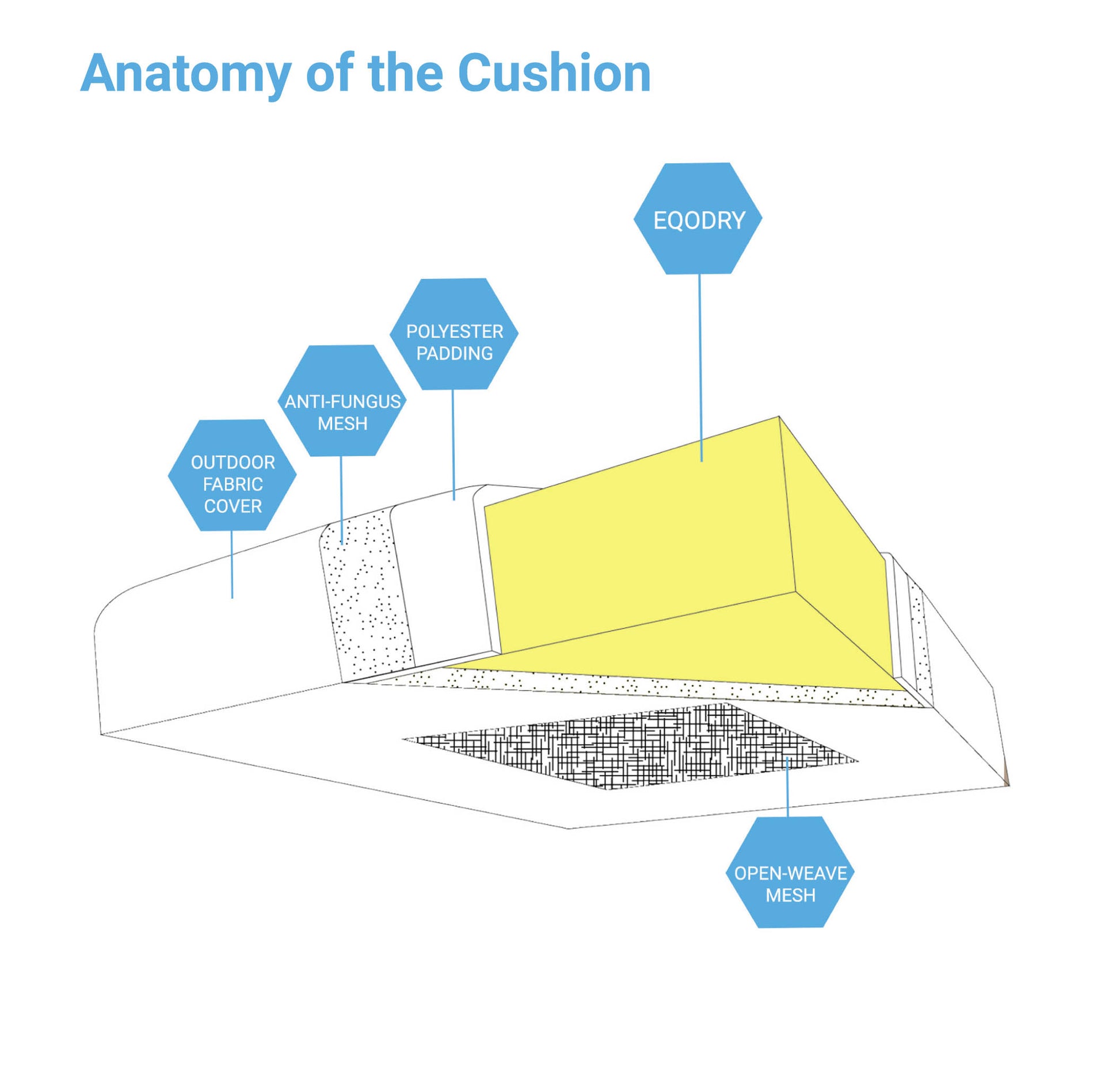 Foam Series: Anatomy of a Cushion